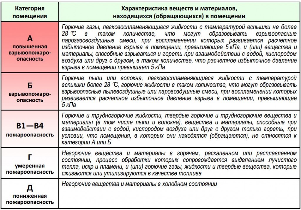 Расчет категории помещения по взрывопожарной и пожарной опасности образец